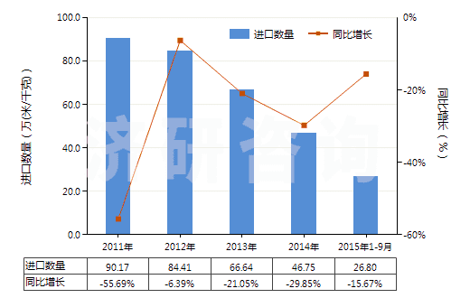 2011-2015年9月中國聚酯短纖＜85%棉混未漂平紋布（平米重＞170g）(HS55141110)進口量及增速統(tǒng)計